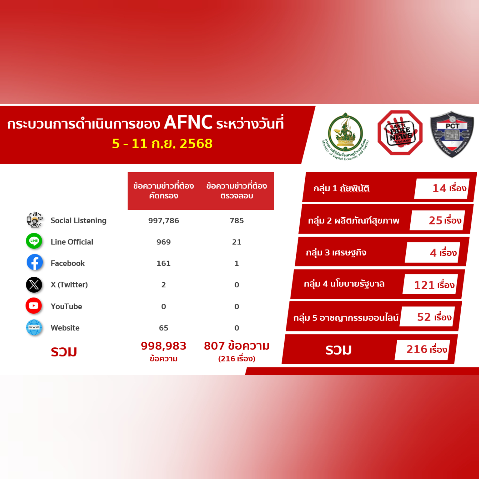 ข่าวสารกระทรวงฯ