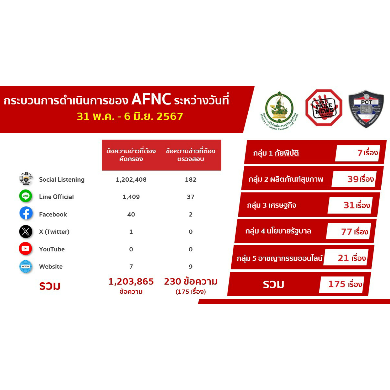 ข่าวสารกระทรวงฯ