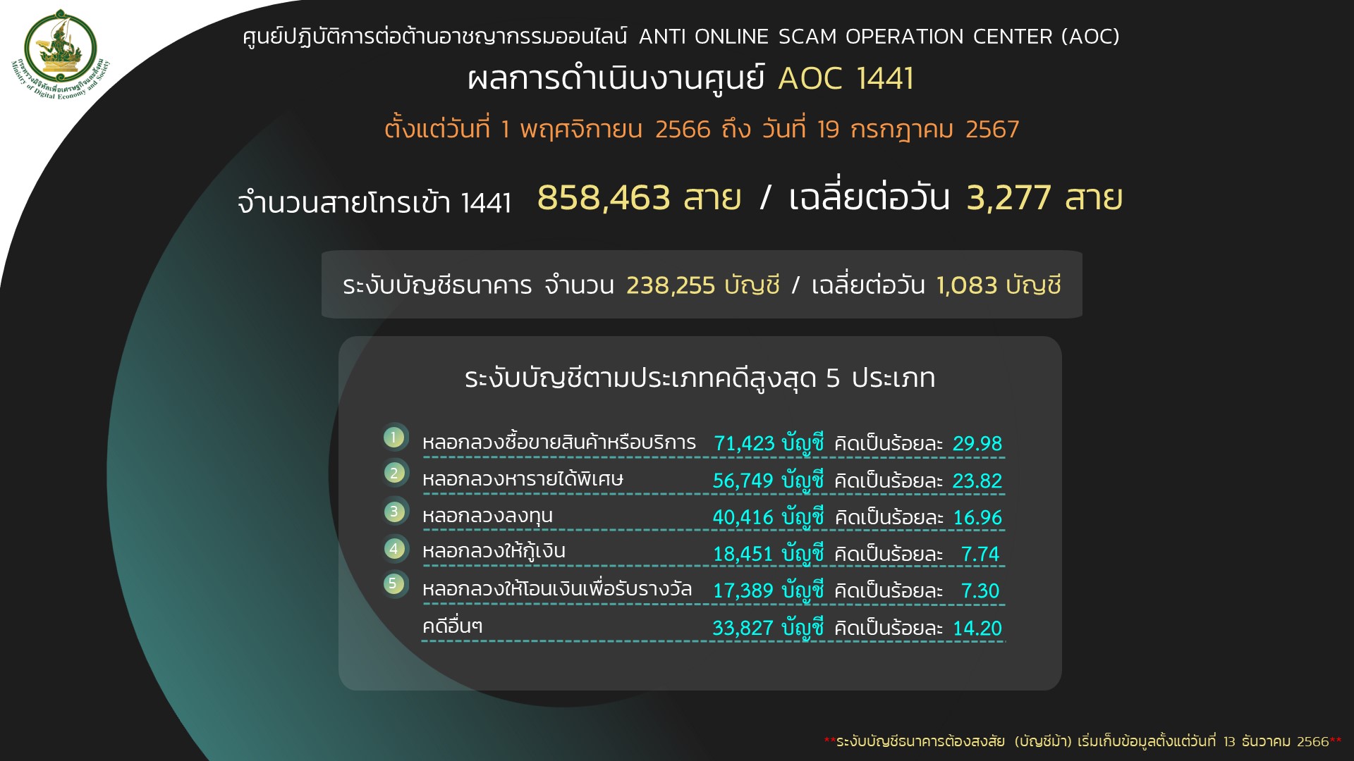 ข่าวสารกระทรวงฯ