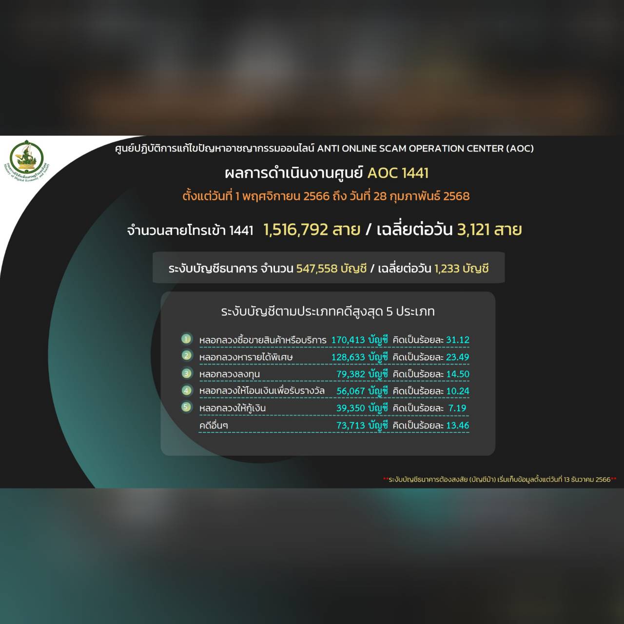 ข่าวสารกระทรวงฯ