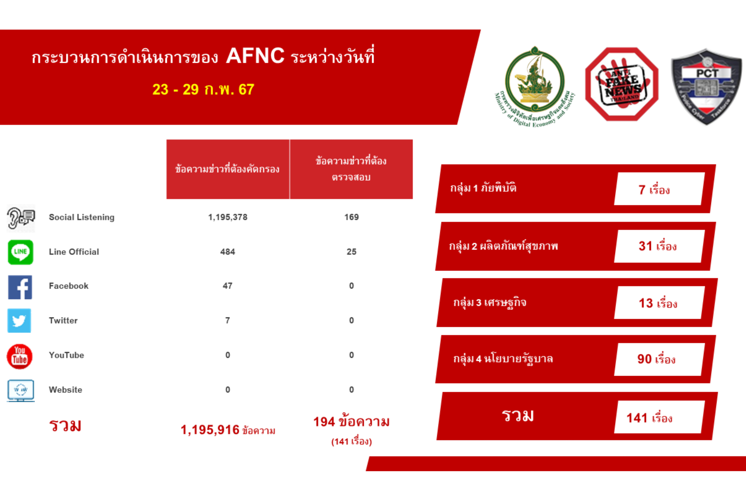 ข่าวสารกระทรวงฯ