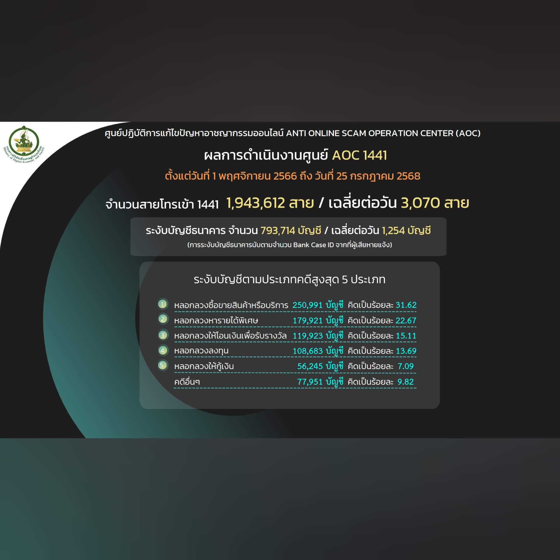 ข่าวสารกระทรวงฯ