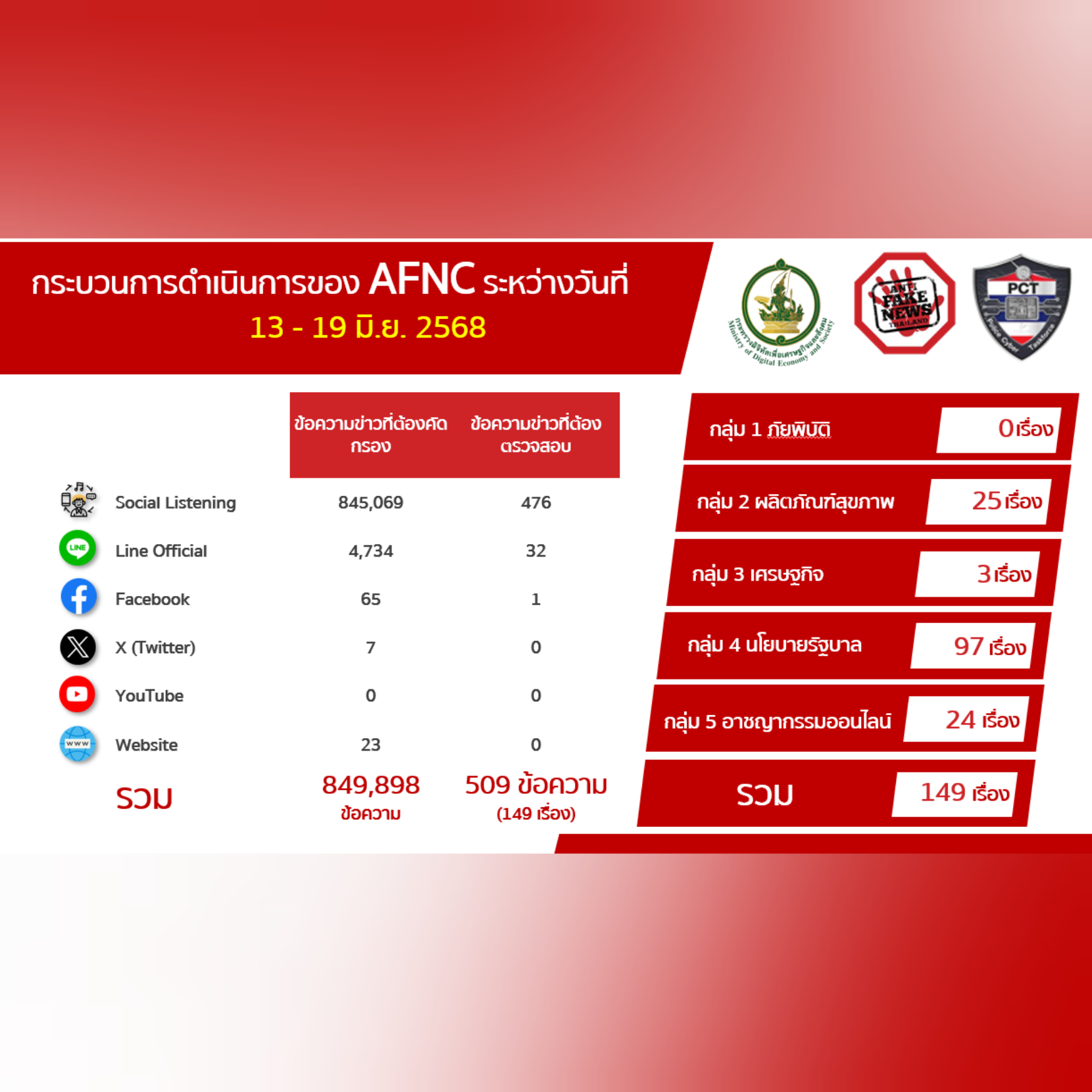 ข่าวสารกระทรวงฯ