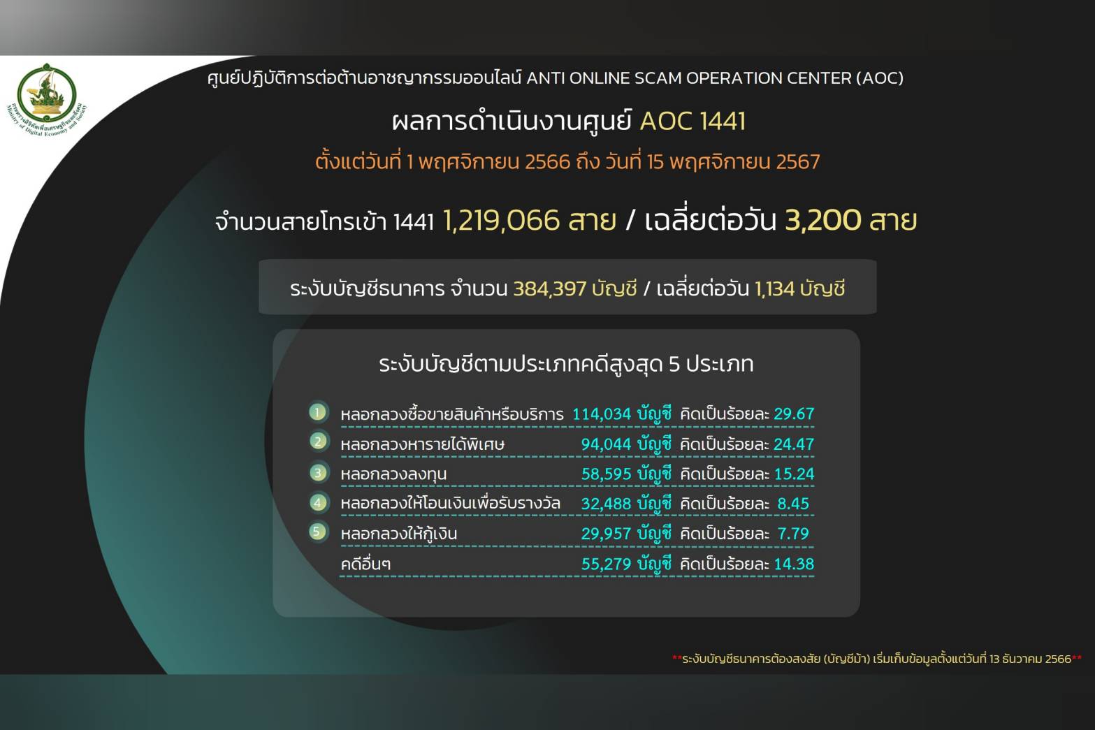 ข่าวสารกระทรวงฯ