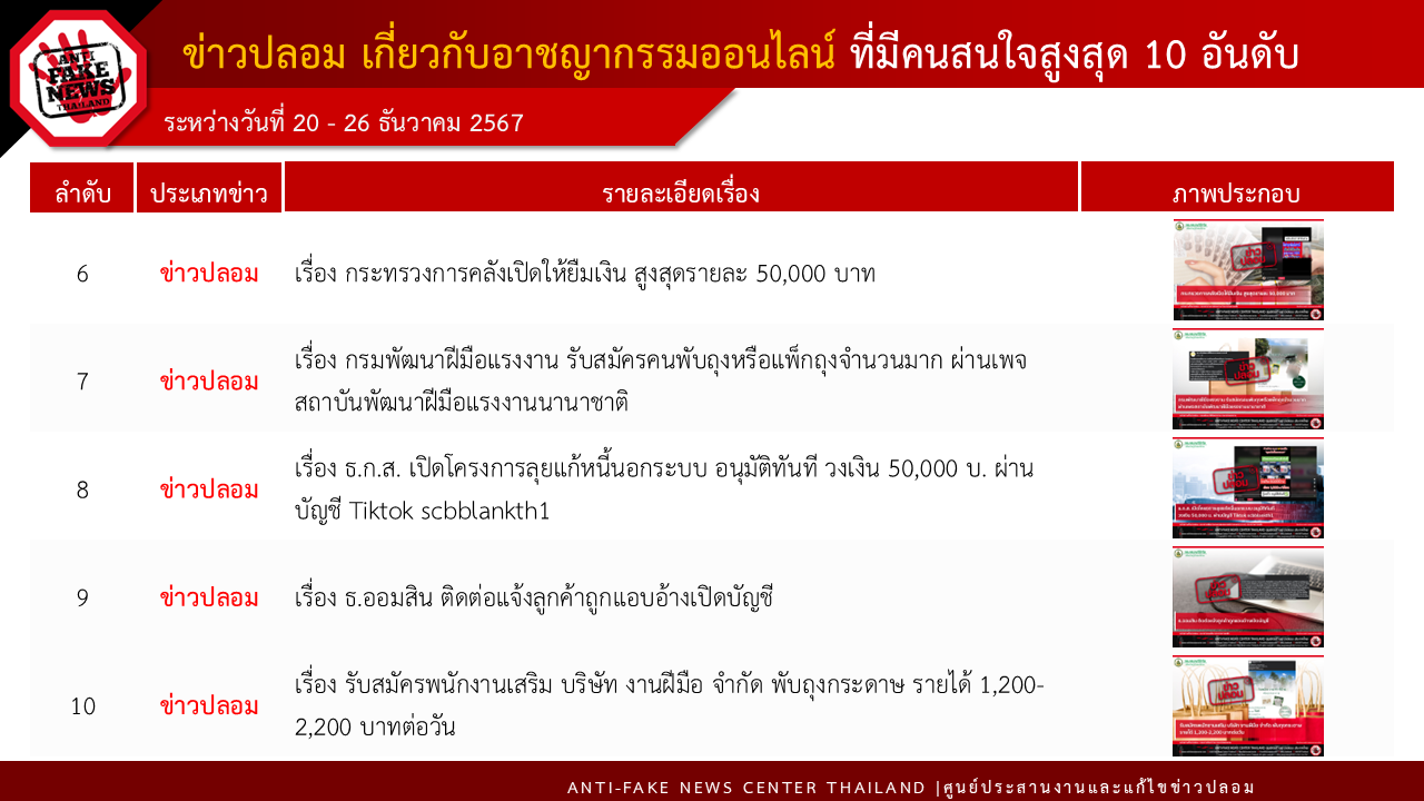 ข่าวสารกระทรวงฯ