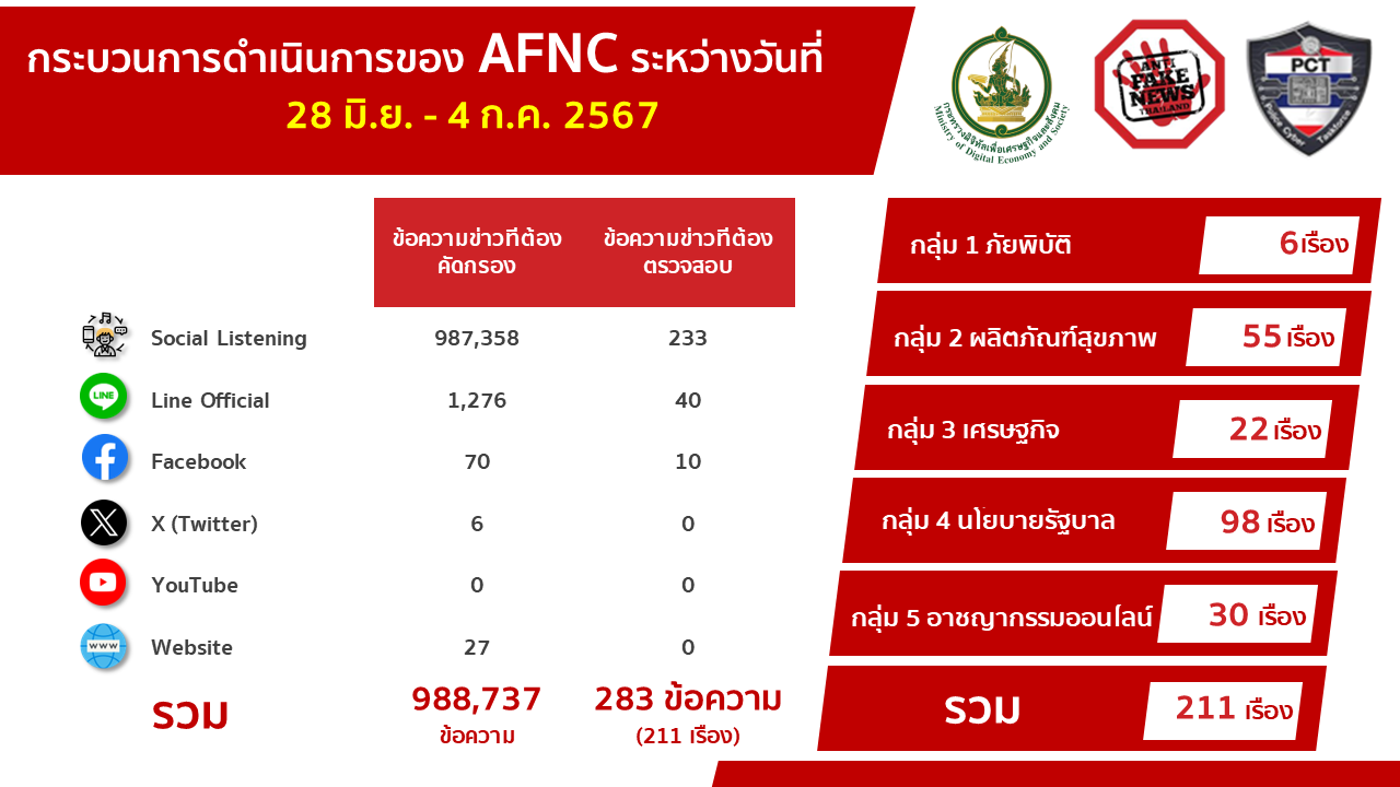 ข่าวสารกระทรวงฯ