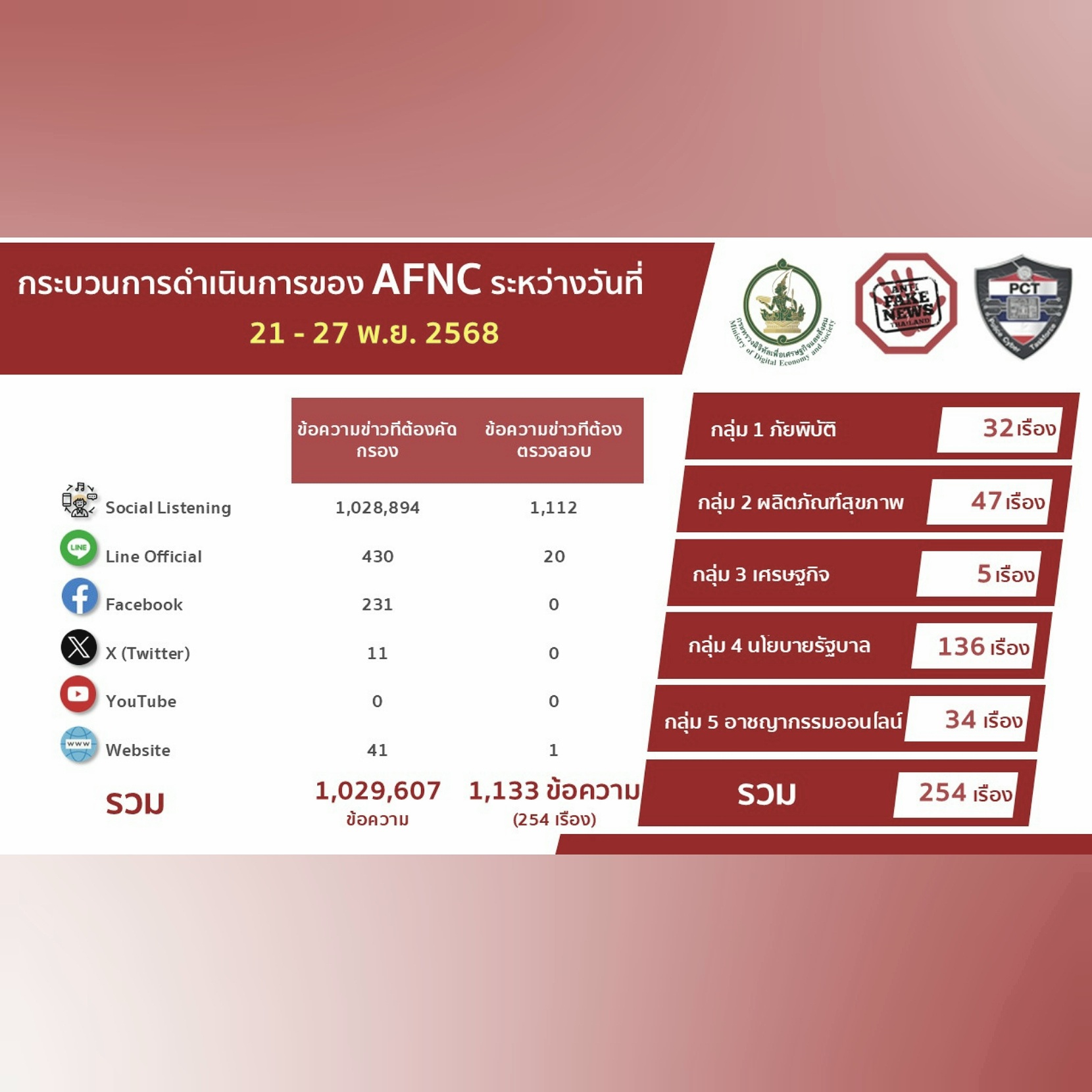 ข่าวรัฐมนตรี