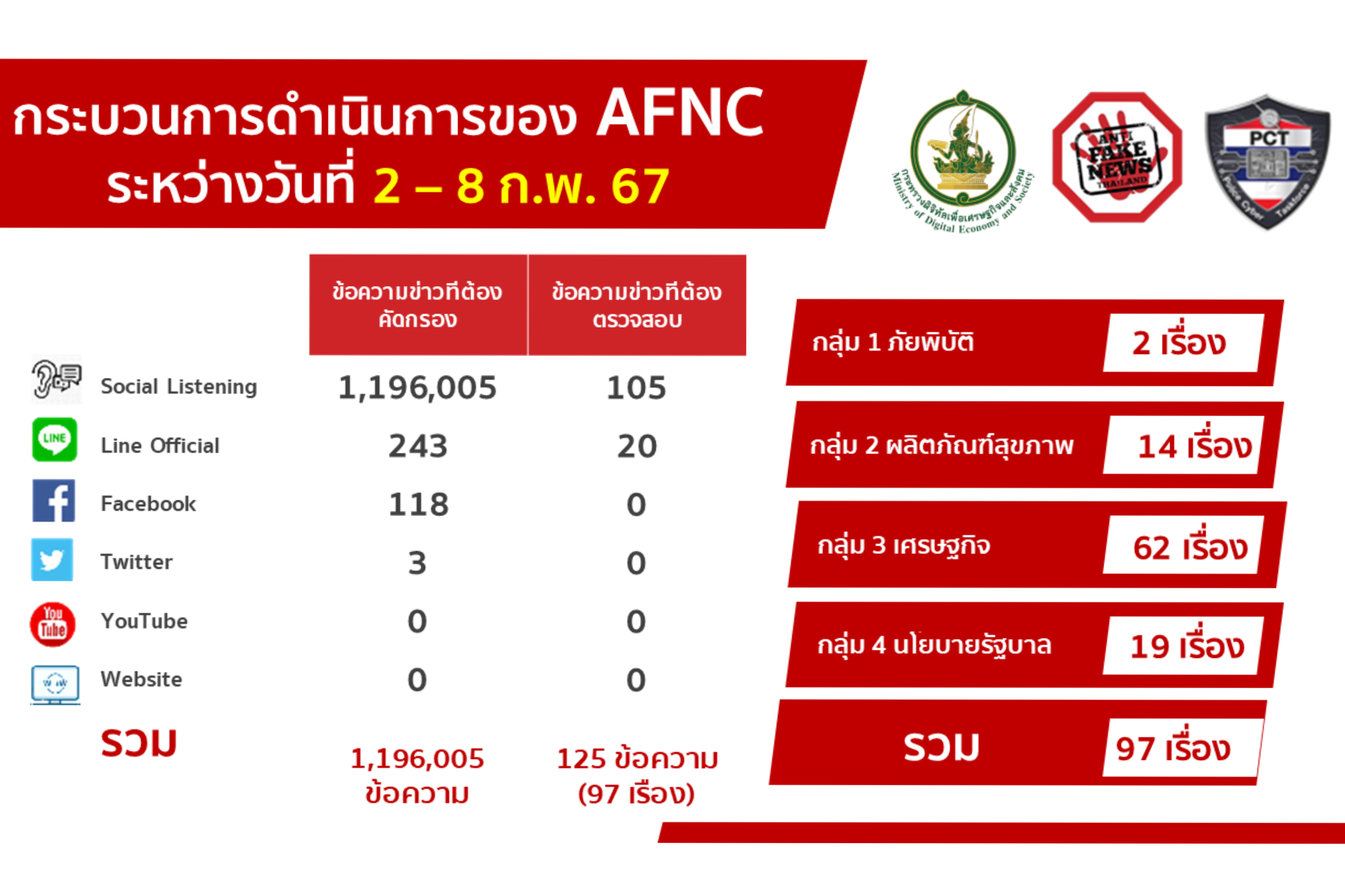 ข่าวสารกระทรวงฯ