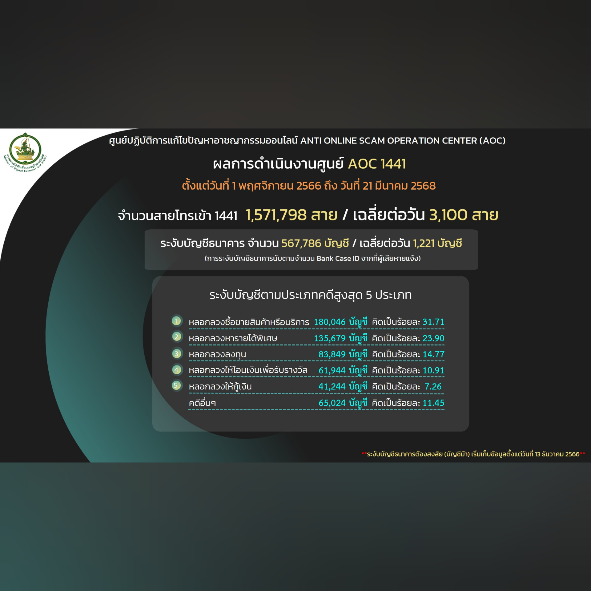 ข่าวสารกระทรวงฯ