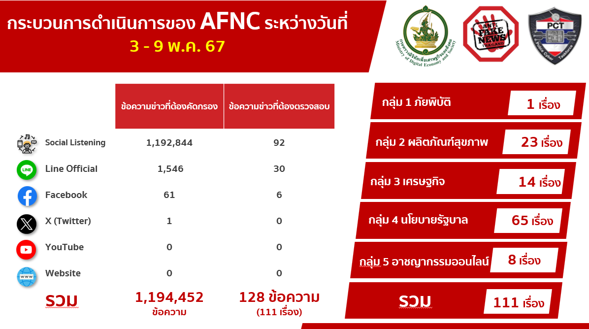ข่าวสารกระทรวงฯ