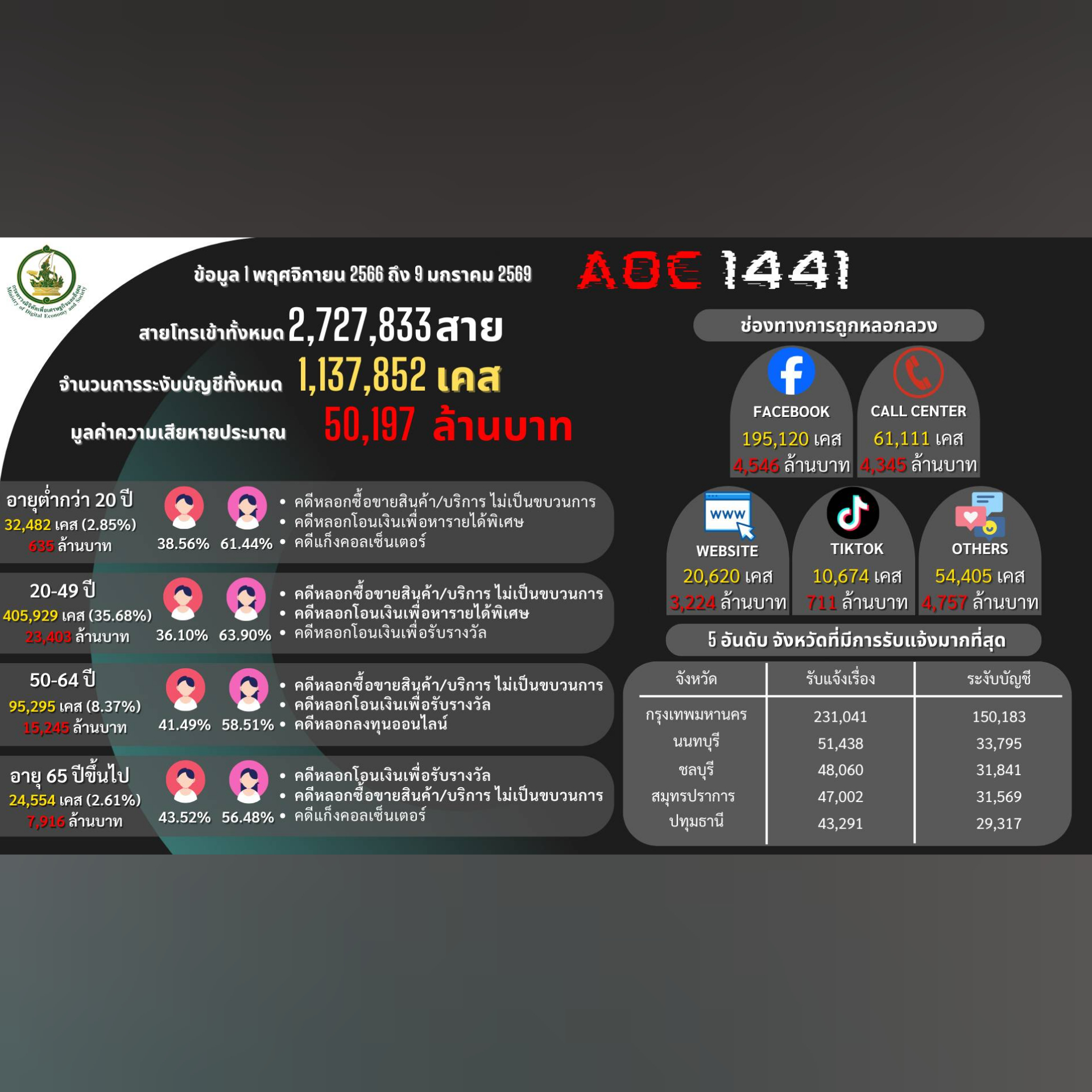 ข่าวสารกระทรวงฯ