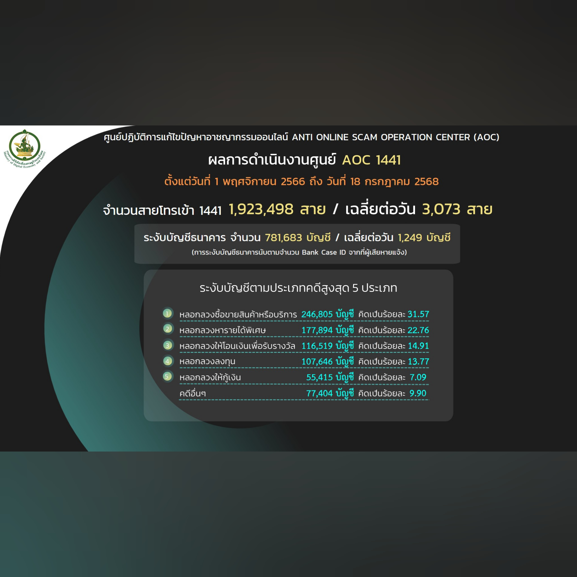 ข่าวสารกระทรวงฯ