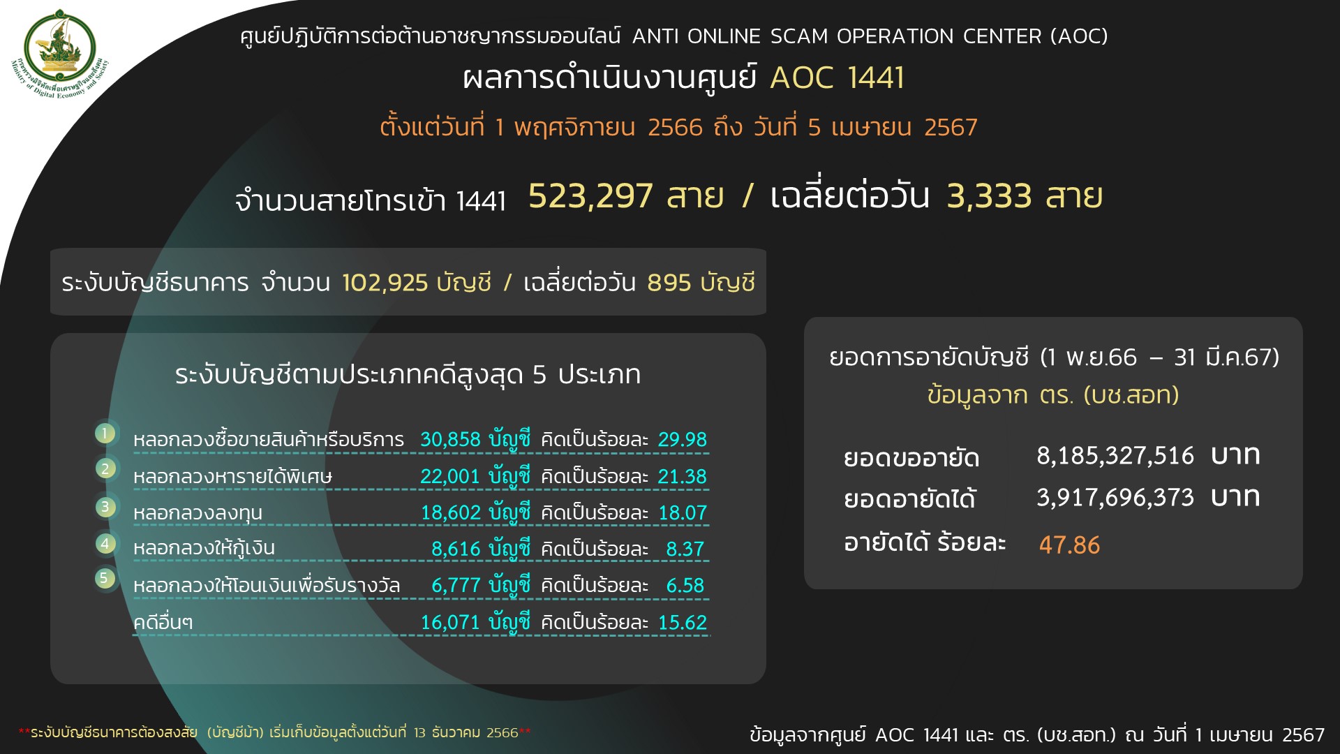 ข่าวสารกระทรวงฯ