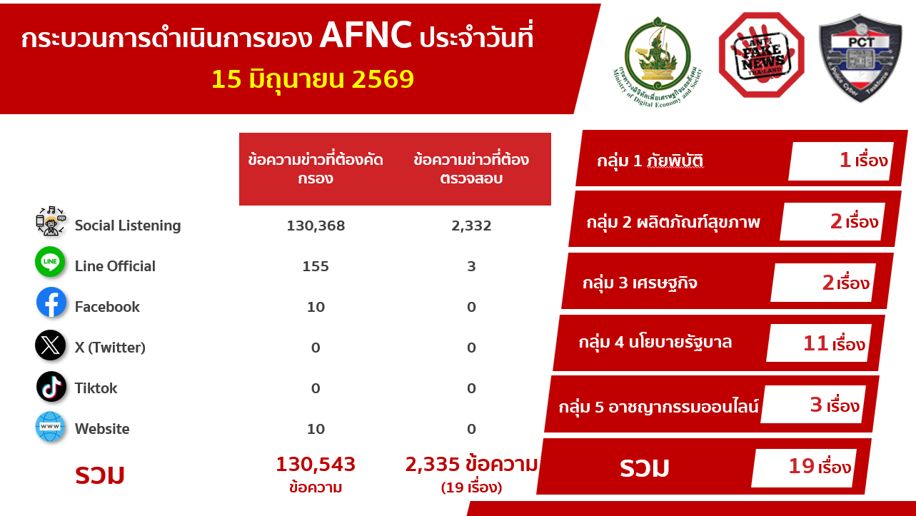 ข่าวสารกระทรวงฯ
