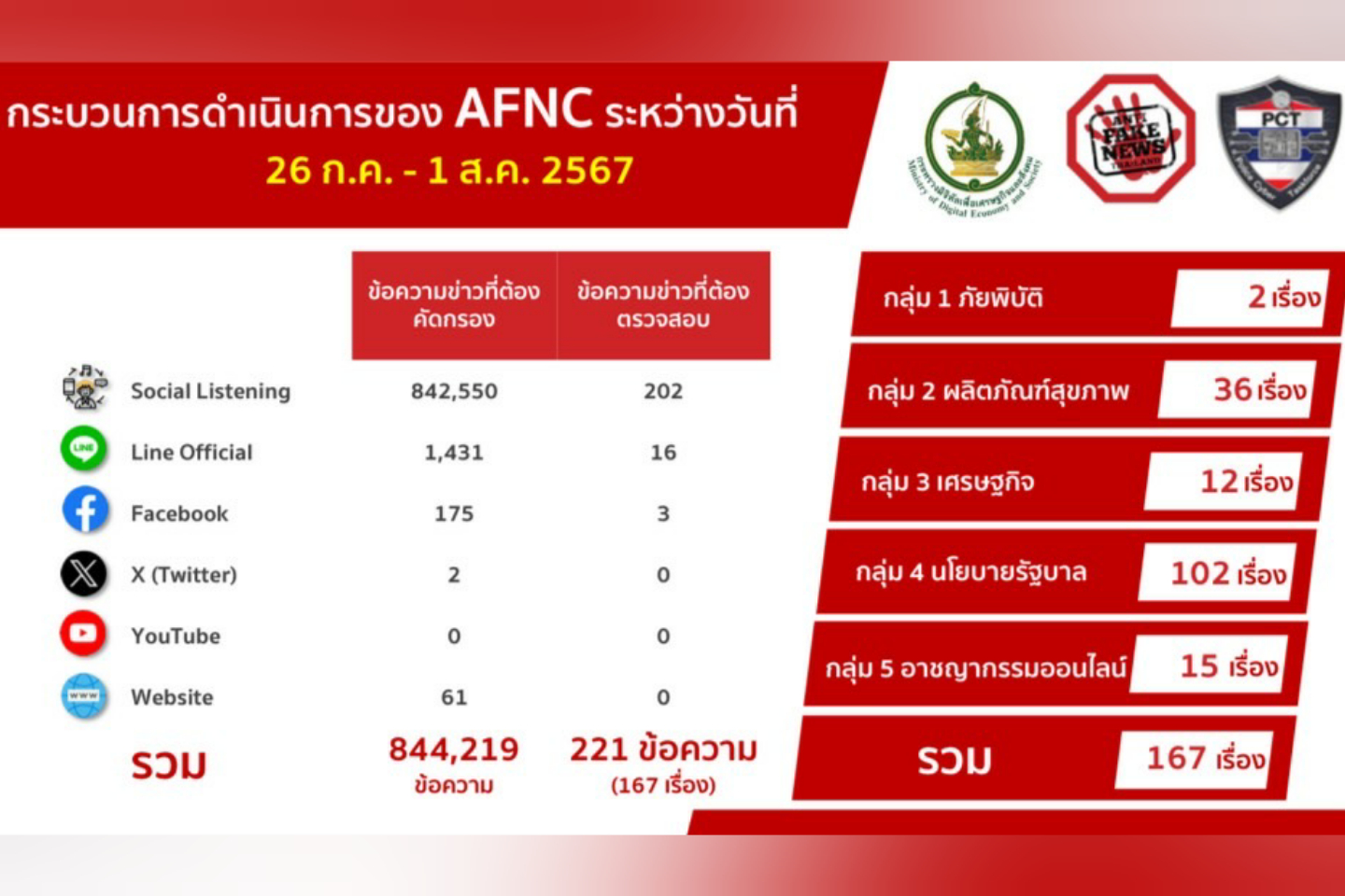 ข่าวสารกระทรวงฯ