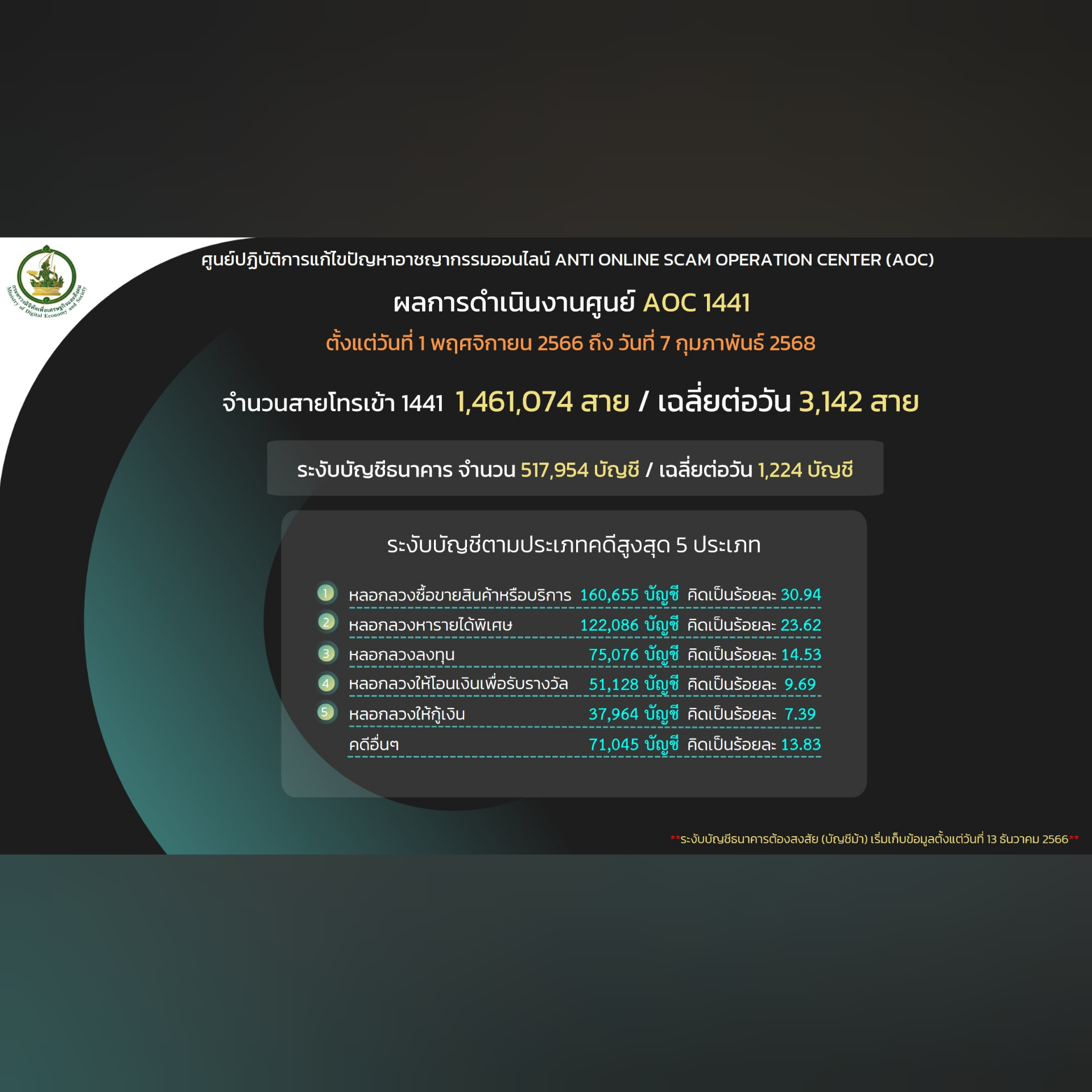 ข่าวสารกระทรวงฯ