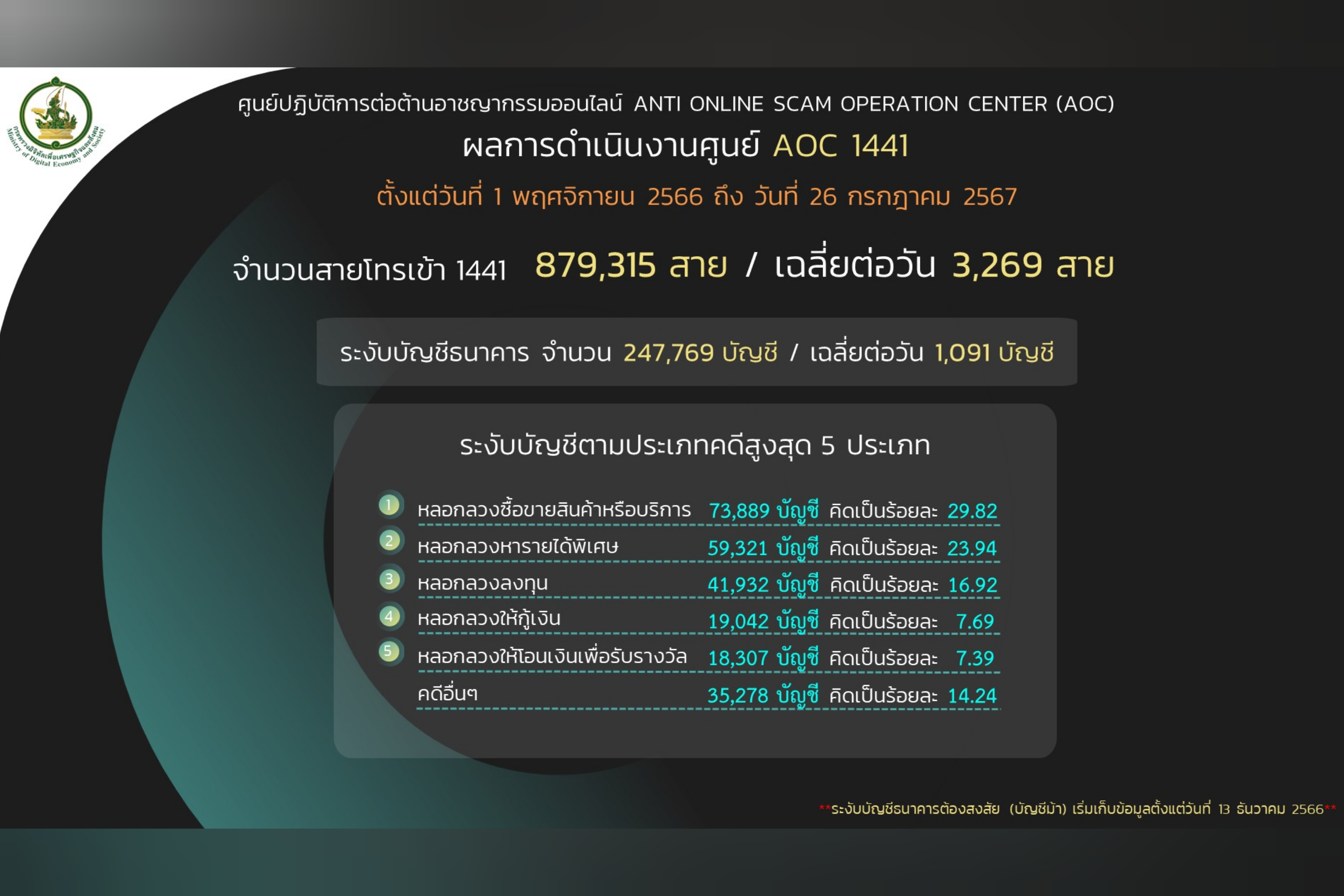 ข่าวสารกระทรวงฯ