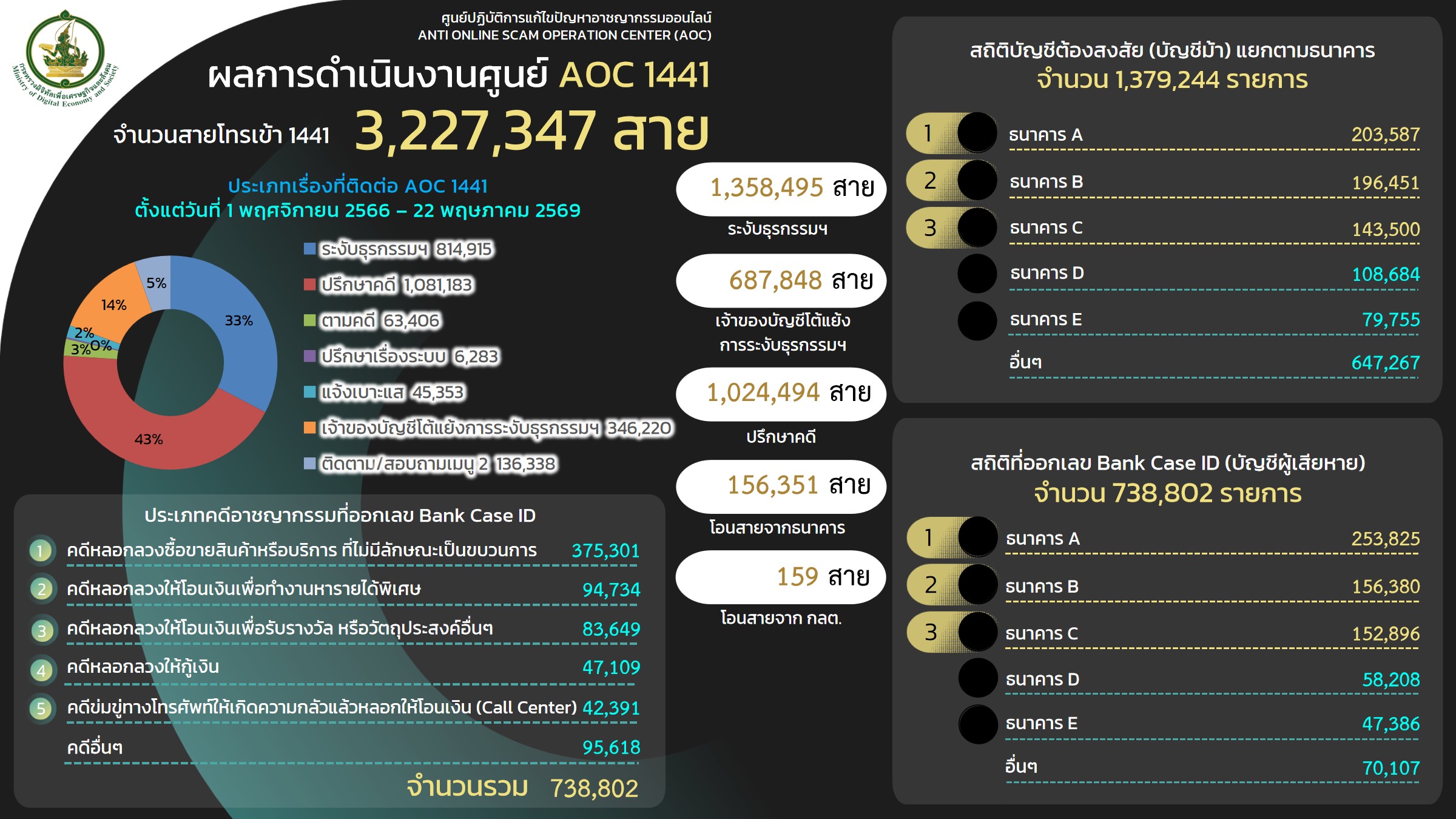 ข้อมูลสถิติการให้บริการของศูนย์ AOC