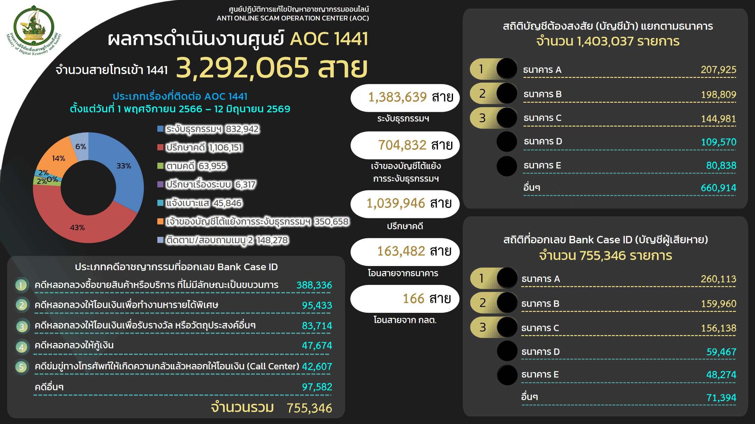 ข้อมูลสถิติการให้บริการของศูนย์ AOC