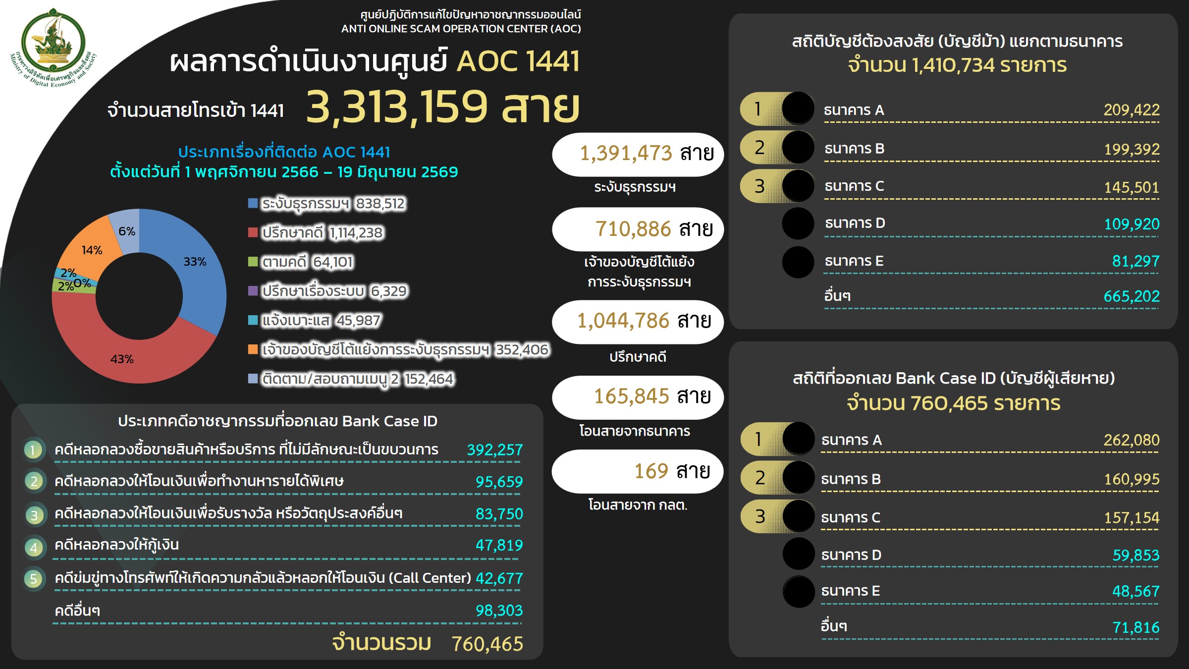 ข้อมูลสถิติการให้บริการของศูนย์ AOC
