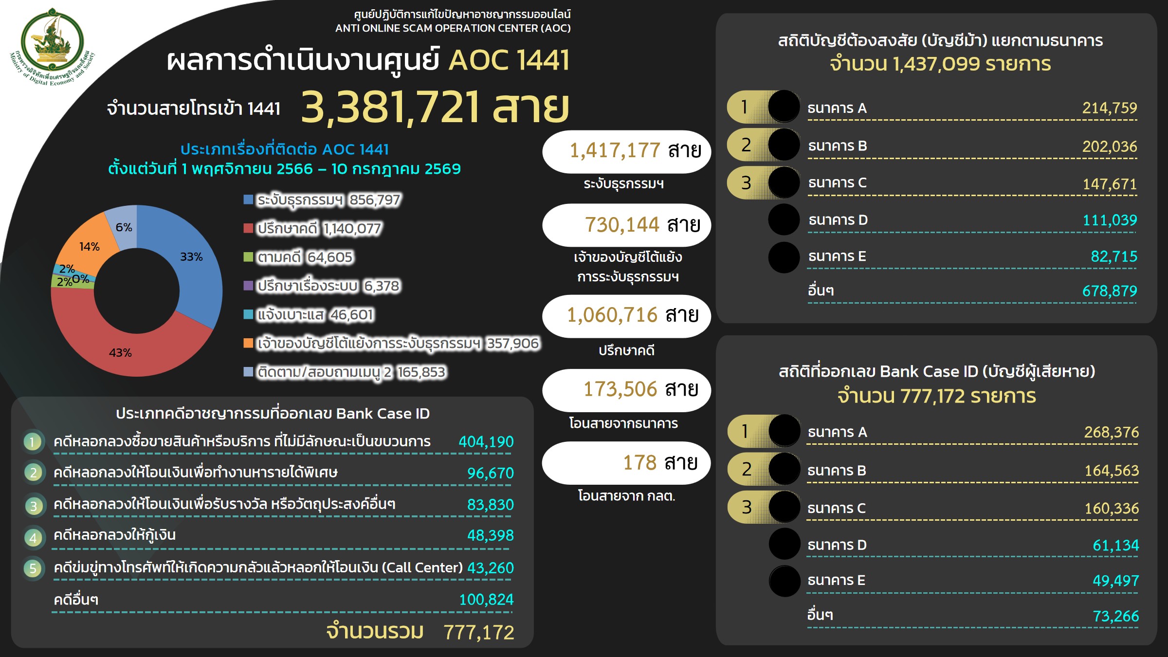 ข้อมูลสถิติการให้บริการของศูนย์ AOC