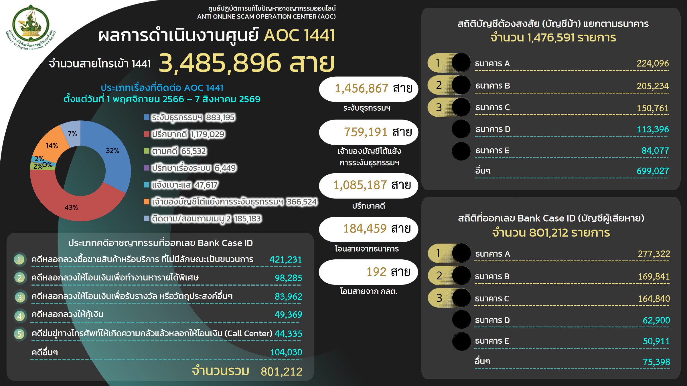 ข้อมูลสถิติการให้บริการของศูนย์ AOC